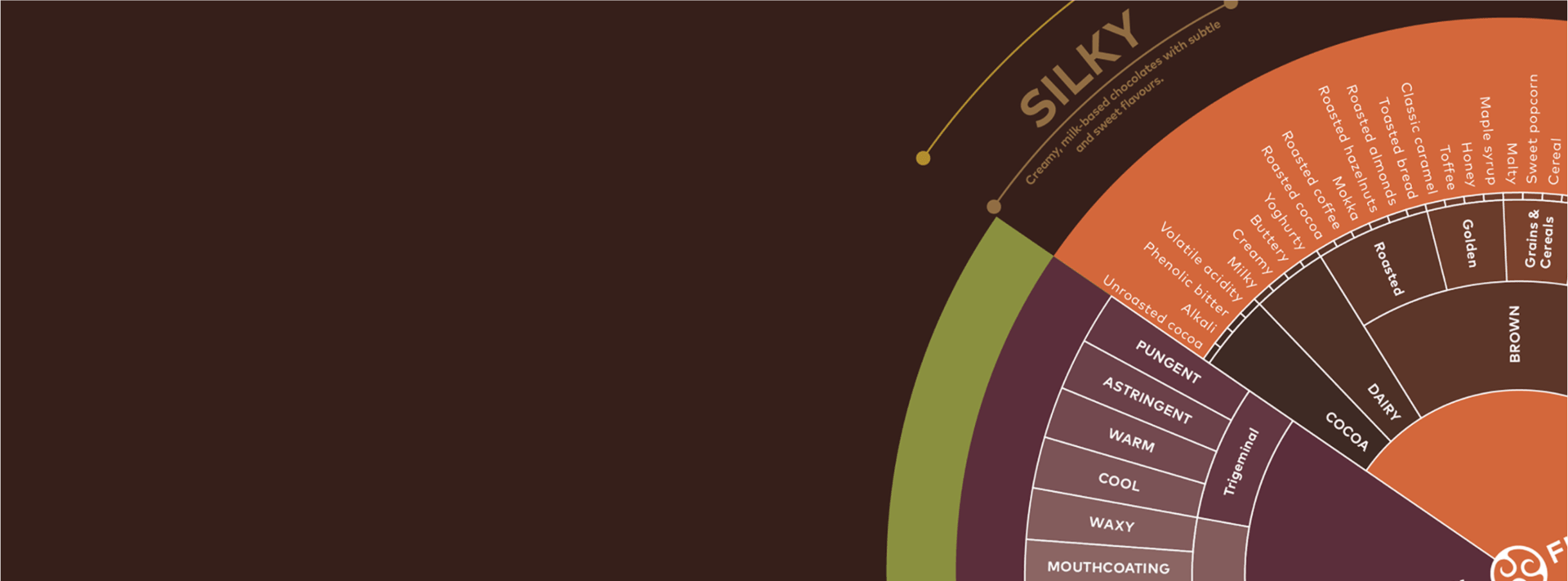 chocolate taste wheel - Callebaut