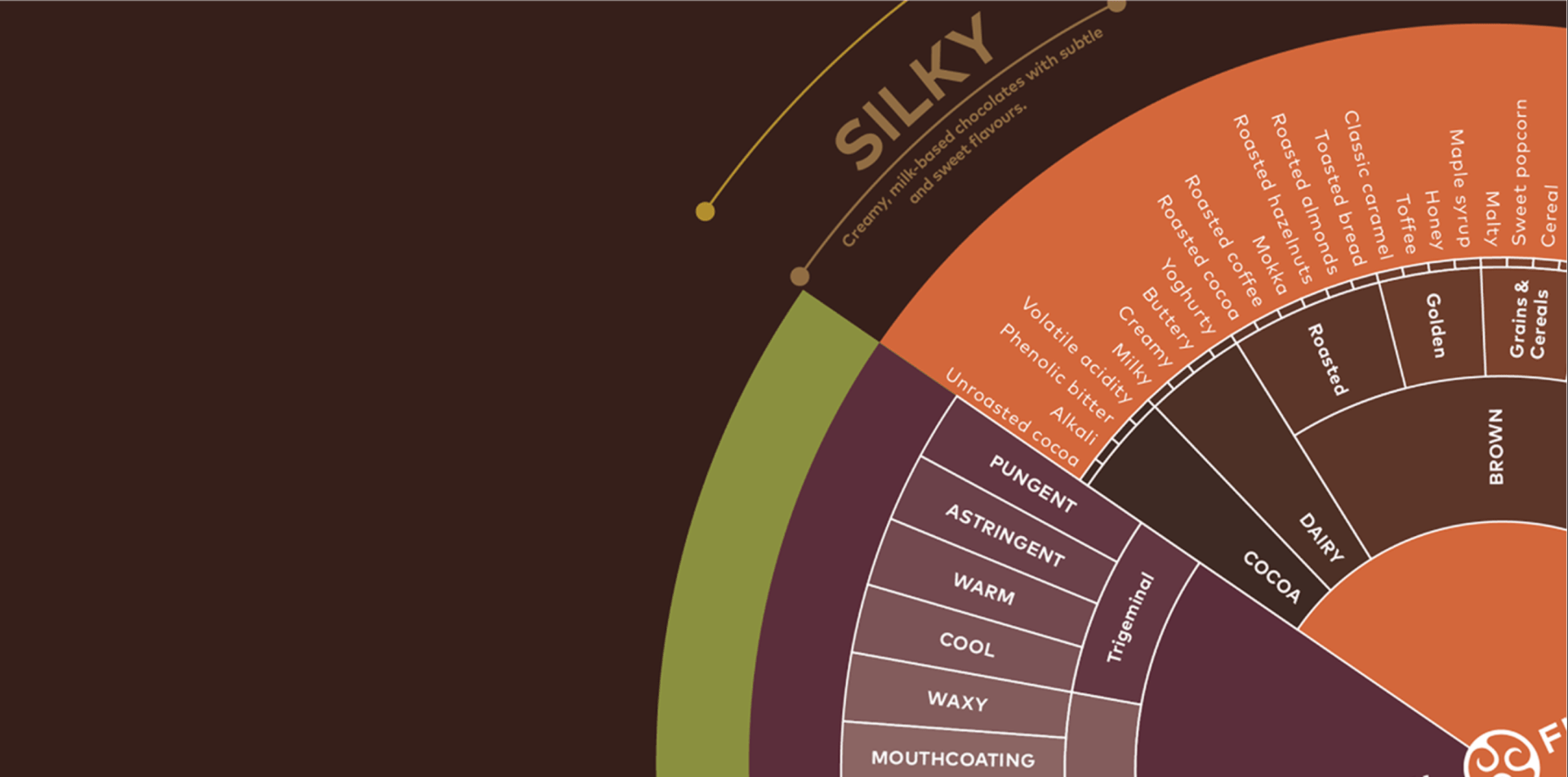 Callebaut chocolate taste wheel